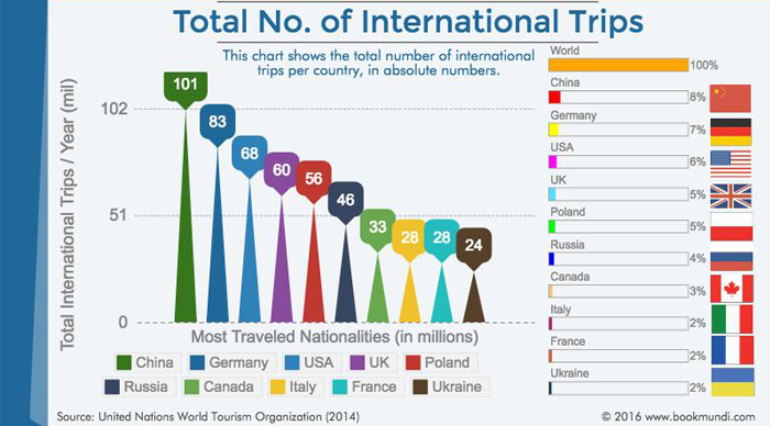 The World’s Most Traveled Countries - BookMundi